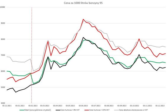 Ceny hurtowe benzyny dostosowane o dwie stawki VAT wraz z ceną detaliczną. Źródło: Bloomberg, XTB