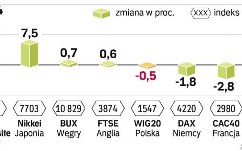 Wiele Giełd przebiło październikowe minima