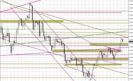 Wykres dzienny EUR/USD