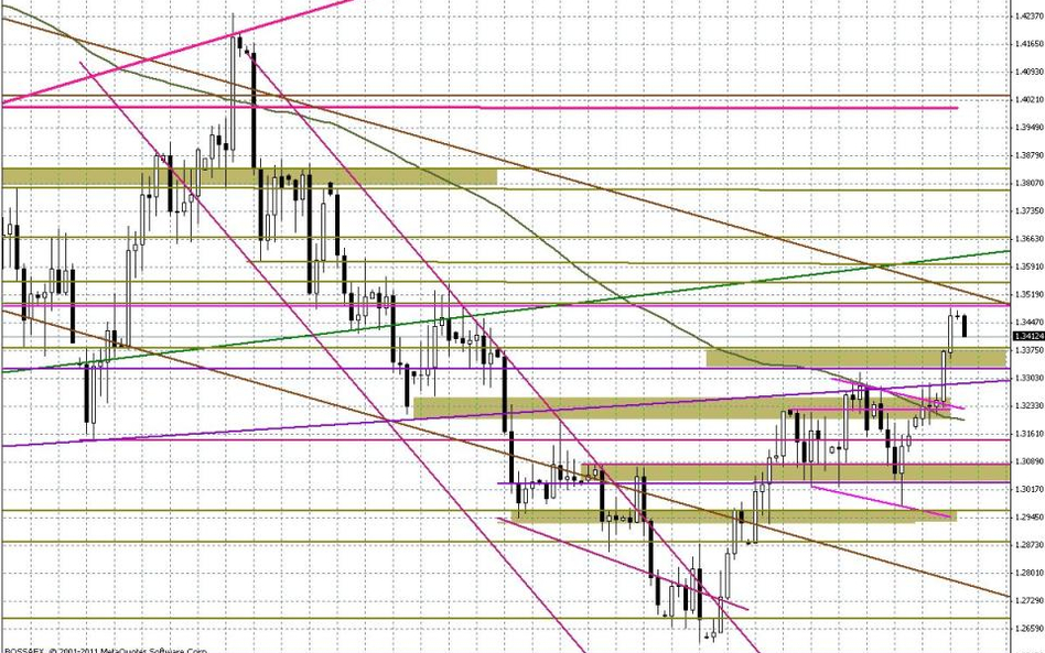 Wykres dzienny EUR/USD