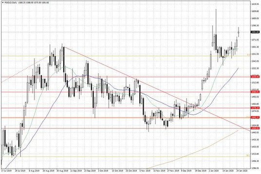 Notowania złota – dane dzienne