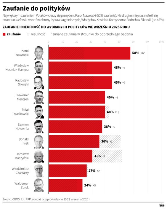 Ranking zaufania do polityków (11-22 września, CBOS)