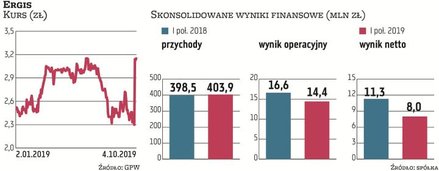 Największy w Europie Środkowo-Wschodniej przetwórca tworzyw sztucznych odnotowuje w ostatnich kwarta
