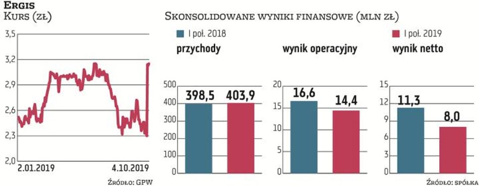 Największy w Europie Środkowo-Wschodniej przetwórca tworzyw sztucznych odnotowuje w ostatnich kwarta