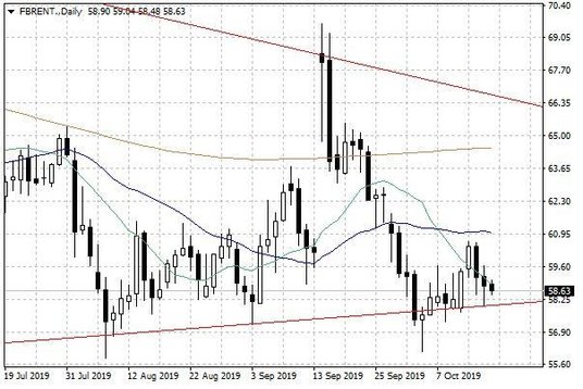 Notowania ropy naftowej Brent – dane dzienne