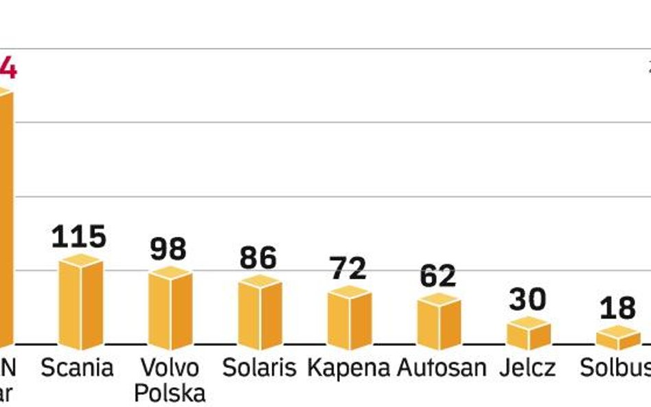 Niemcy polubili autobusy z polskich fabryk