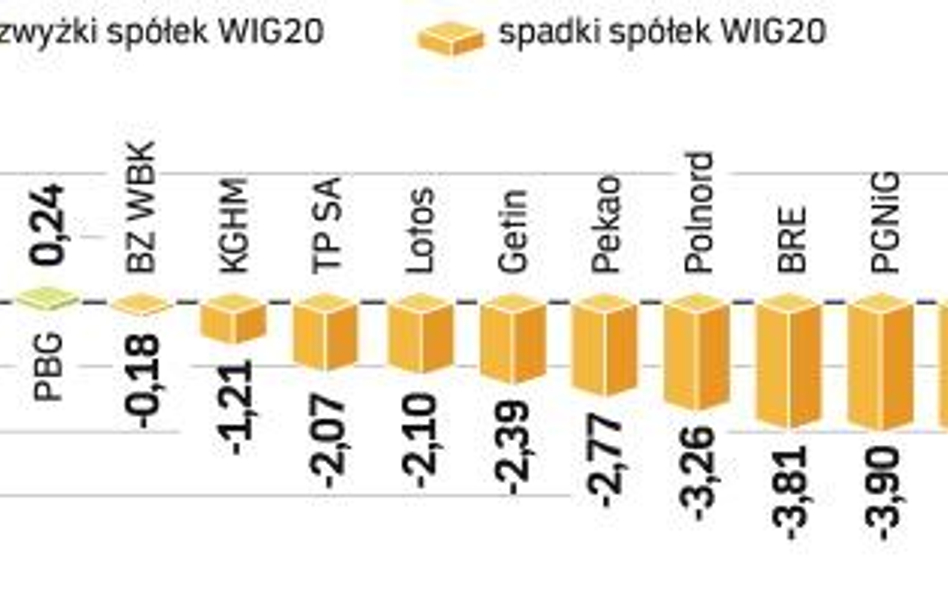 Najmocniej wzrósł indeks firm telekomunikacyjnych. Wzrost o 4,1 proc. tego wskaźnika to głównie zasł