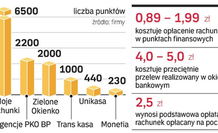 Ponad tysiąc nowych punktów finansowych powstanie w 2008 r.