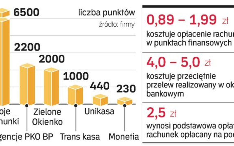 Ponad tysiąc nowych punktów finansowych powstanie w 2008 r.