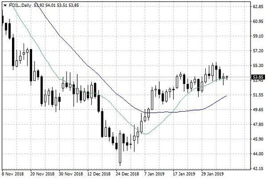 Notowania ropy naftowej WTI – dane dzienne
