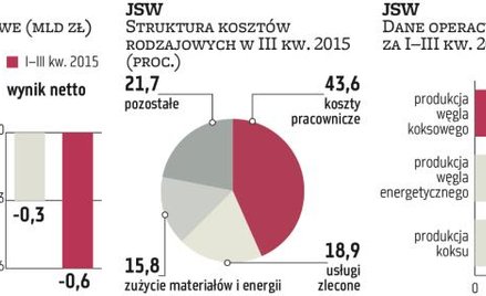JSW potrzebuje więcej niż miliard złotych na przetrwanie