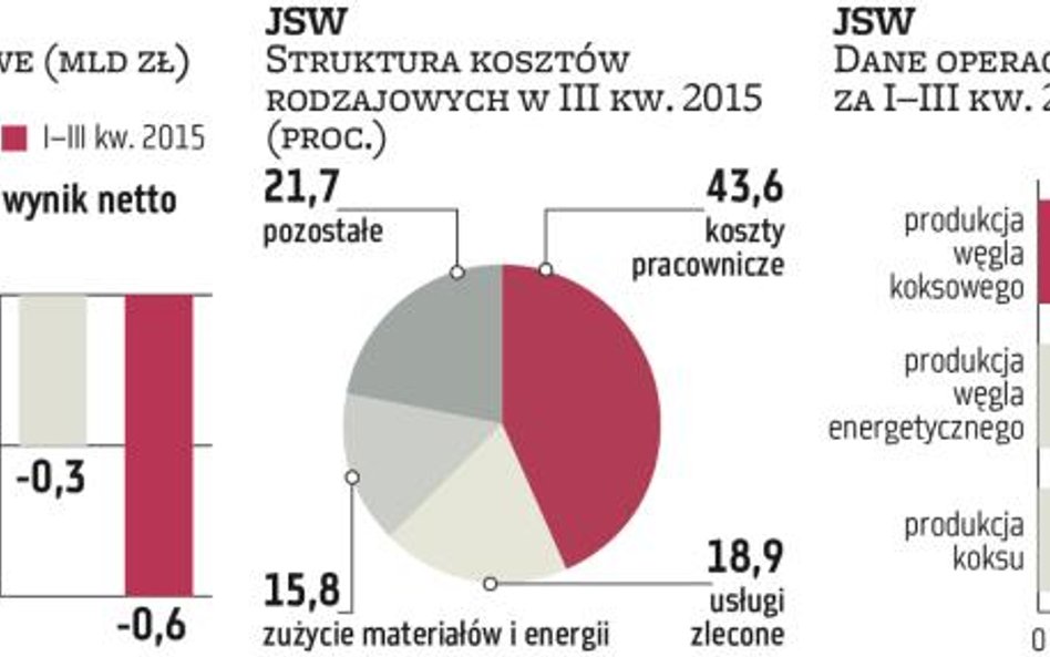 JSW potrzebuje więcej niż miliard złotych na przetrwanie