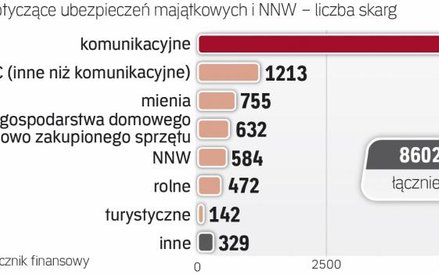 Dużo skarg dotyczy ubezpieczenia sprzętu AGD