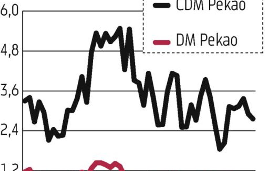 CDM?Pekao znów wycenia giełdowe spółki