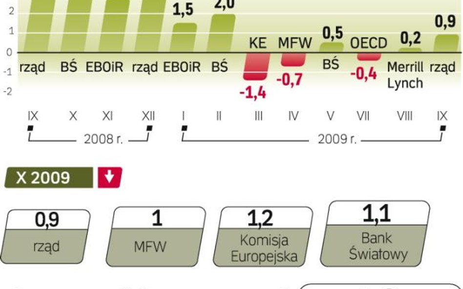 Ekonomiści są przekonani, że w 2010 r. będziemy obserwować dalszy wzrost polskiej gospodarki. Najbar