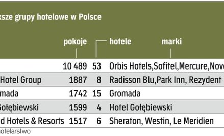 Gromada to trzecia największa sieć w kraju