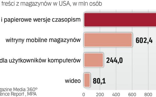 Jak amerykanie korzystają z magazynów