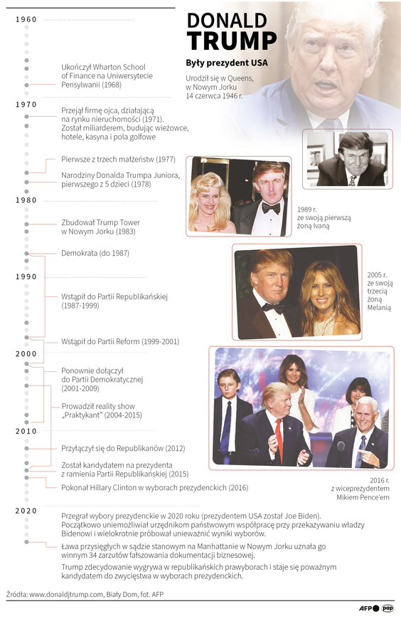 Donald Trump - najważniejsze daty
