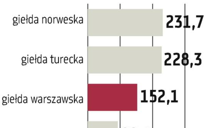 Rośnie kapitalizacja polskiej giełdy