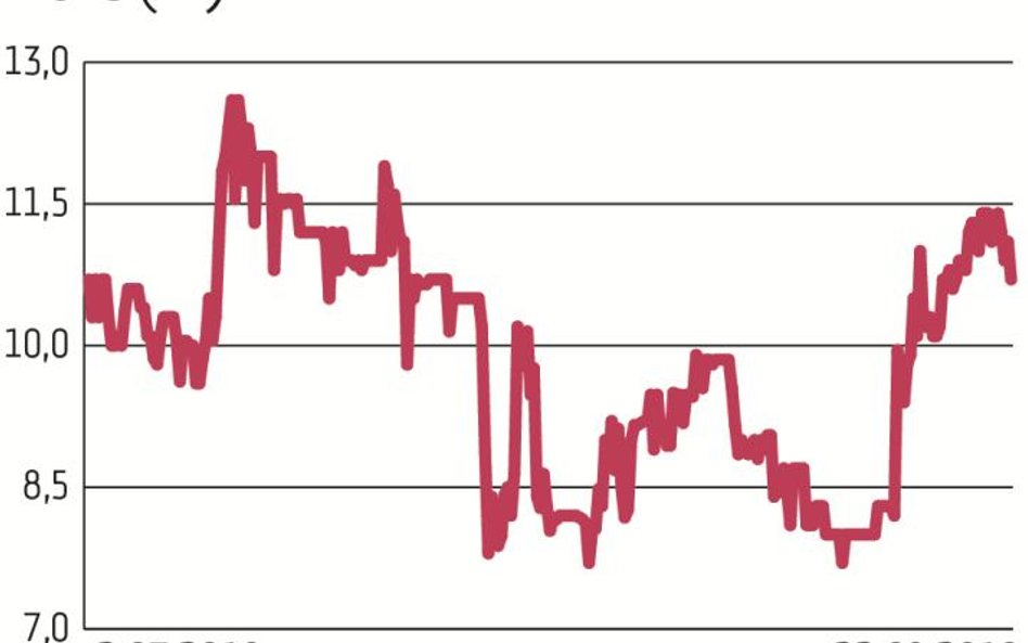 Od debiutu w 2007 r. notowania producenta bakalii tylko raz przekroczyły próg 20 zł, w 2010 r. akcje