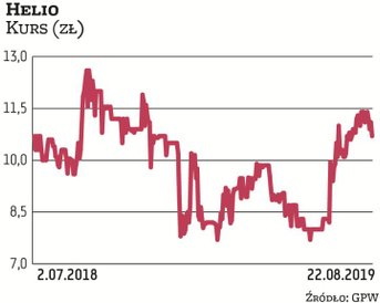 Od debiutu w 2007 r. notowania producenta bakalii tylko raz przekroczyły próg 20 zł, w 2010 r. akcje