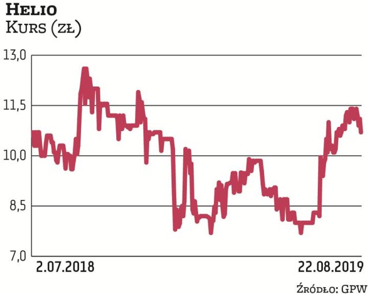 Od debiutu w 2007 r. notowania producenta bakalii tylko raz przekroczyły próg 20 zł, w 2010 r. akcje