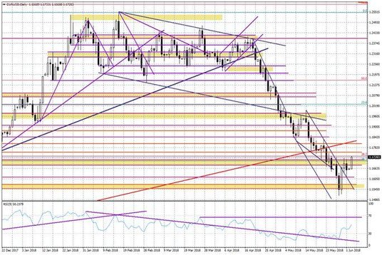 Wykres dzienny EUR/USD