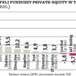 Fundusze private equity nie mają złotej recepty na zyski