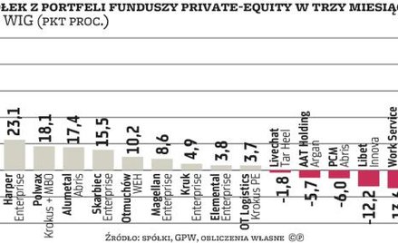 Fundusze private equity nie mają złotej recepty na zyski