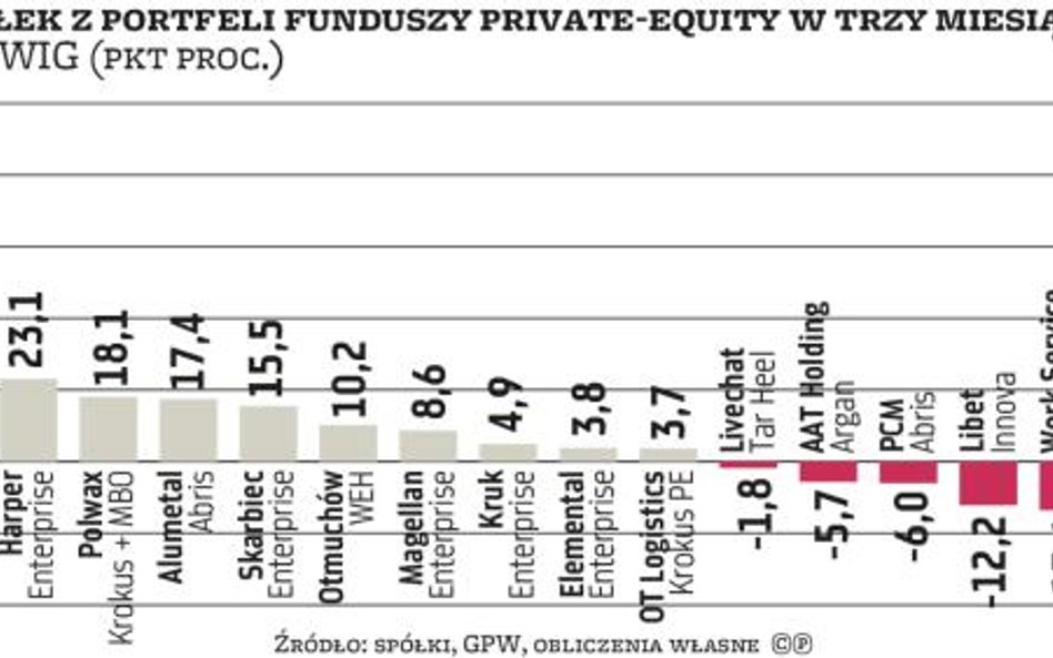 Fundusze private equity nie mają złotej recepty na zyski