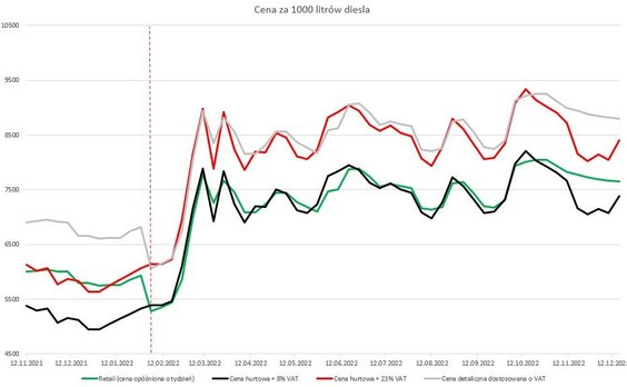 Ceny hurtowe oleju napędowego (diesla) dostosowane o dwie stawki VAT wraz z ceną detaliczną. Źródło: