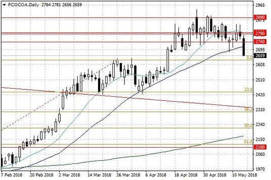 Notowania kakao w USA – dane dzienne