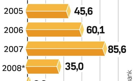 Przychody BOŚ rosną, a zysk maleje. To konsekwencja wyższych kosztów oraz rezerw na kredyty.