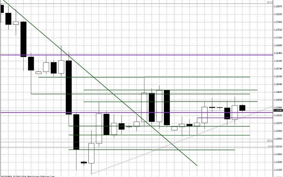 Wykres dzienny EUR/USD