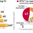 RoŚnie liczba osób korzystajĄcych z IPTV. W Polsce liczba abonentów telewizji dostępnej przez linie 
