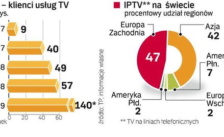 RoŚnie liczba osób korzystajĄcych z IPTV. W Polsce liczba abonentów telewizji dostępnej przez linie 