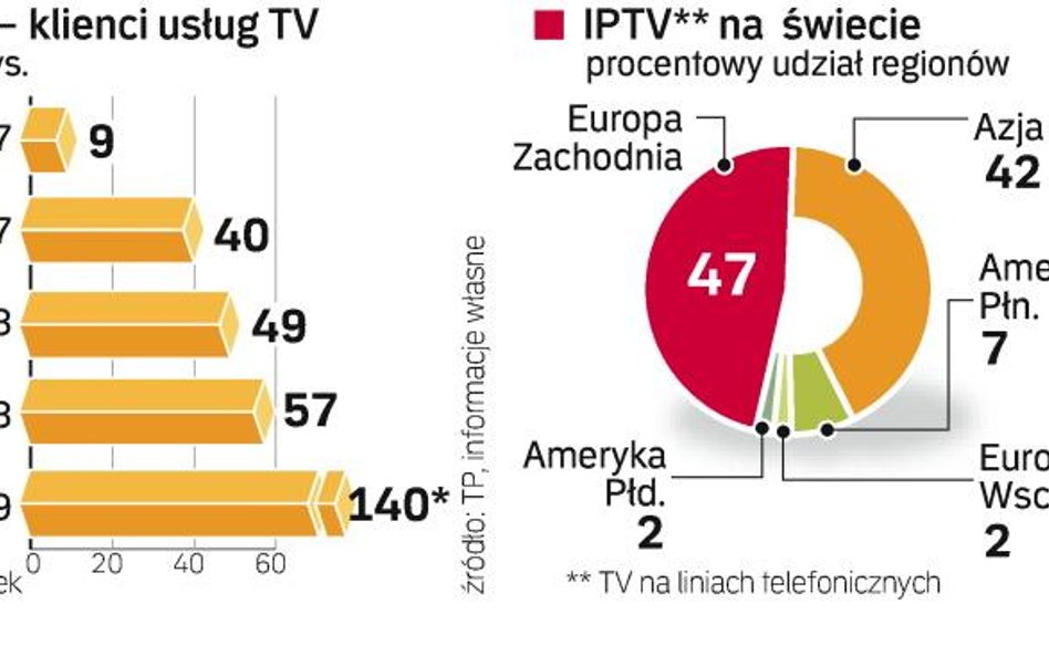 RoŚnie liczba osób korzystajĄcych z IPTV. W Polsce liczba abonentów telewizji dostępnej przez linie 