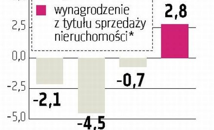Mewa Będzie zysk ze zbycia nieruchomości