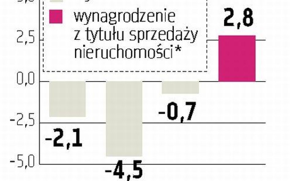 Mewa Będzie zysk ze zbycia nieruchomości