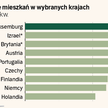 Rynek mieszkaniowy w Europie. Polska liderem wzrostu cen i kosztu kredytu