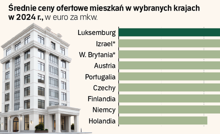 Rynek mieszkaniowy w Europie. Polska liderem wzrostu cen i kosztu kredytu