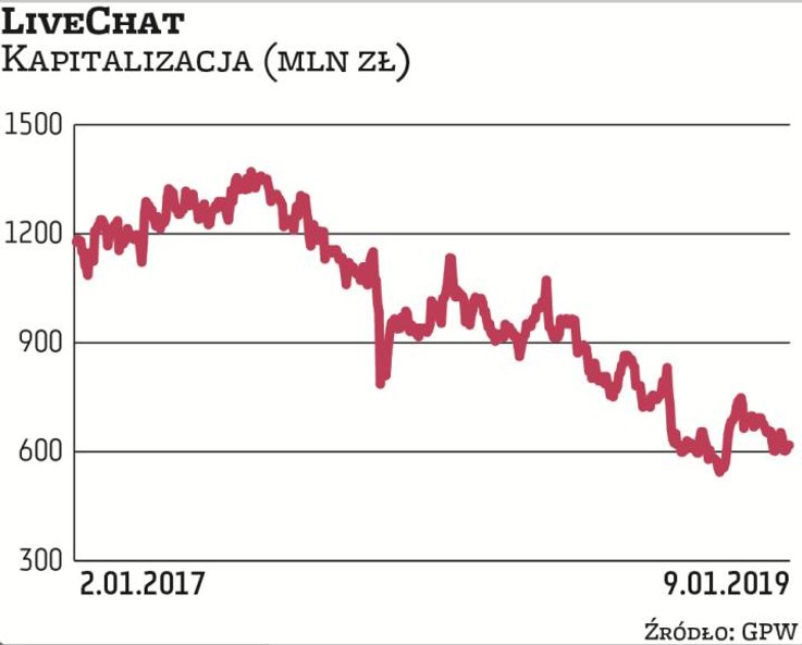 Spółka oferująca specjalistyczne czaty dla firm była obok Medicalgorithmics gwiazdą GPW. Tutaj jedna