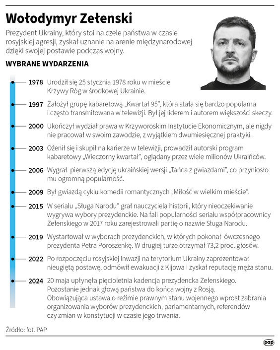 Najważniejsze daty z życia Wołodymyra Zełenskiego