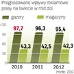 Reklama prasowa. Według najnowszych prognoz ostre kryzysowe spadki prasa ma już za sobą. Choć wpływy