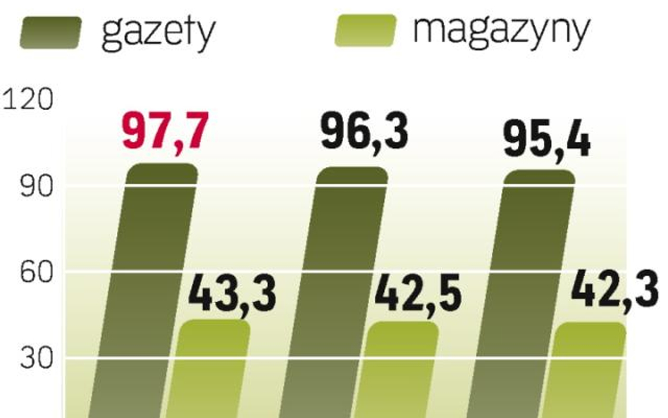 Reklama prasowa. Według najnowszych prognoz ostre kryzysowe spadki prasa ma już za sobą. Choć wpływy
