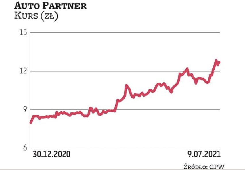 Akcje Auto Partnera kontynuują pozytywny trend z 2020 r. Od początku stycznia zyskały już prawie 60 