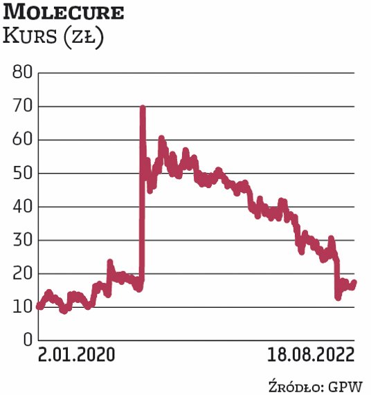 Koncern Galapagos – w związku z aktualizacją strategii – zdecydował w czerwcu 2022 r. o rozwiązaniu 