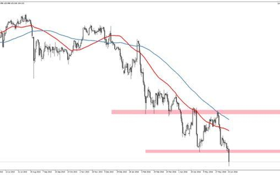 Wykres 1. USDJPY, interwał dzienny