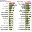 Wysoka rentowność banków nad wisłą