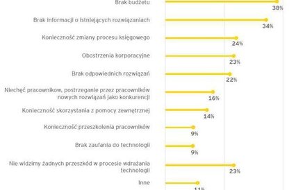 Przeszkody we wdrażaniu nowych technologii